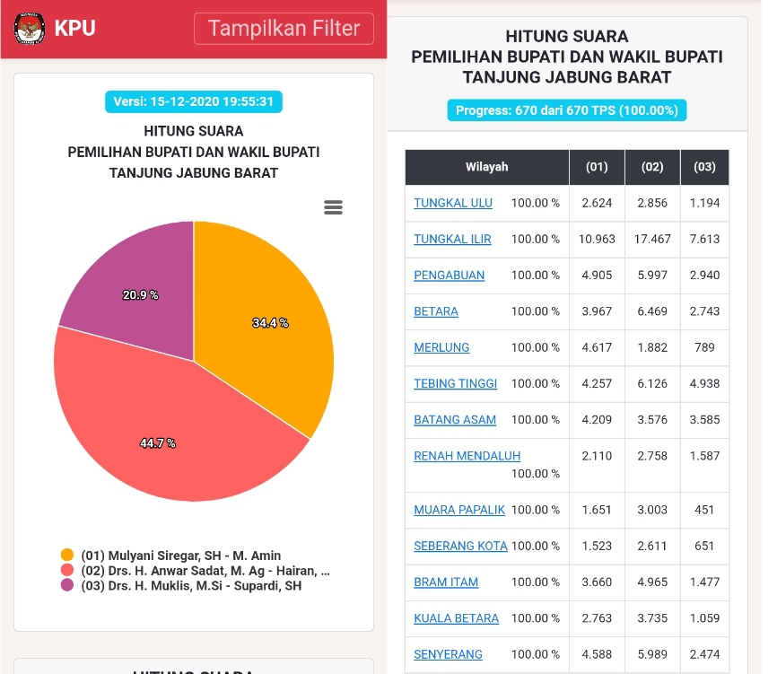 Data Masuk 100 Persen, UAS-Hairan Pimpin Tanjabbar Periode 2021-2024 