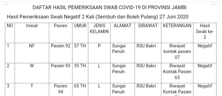 Tiga Pasien Covid-19 Asal Sungaipenuh Dinyatakan Sembuh